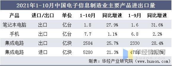 中國電子信息制造業產業鏈,經營現狀,固定資產投資以及主要產品分析